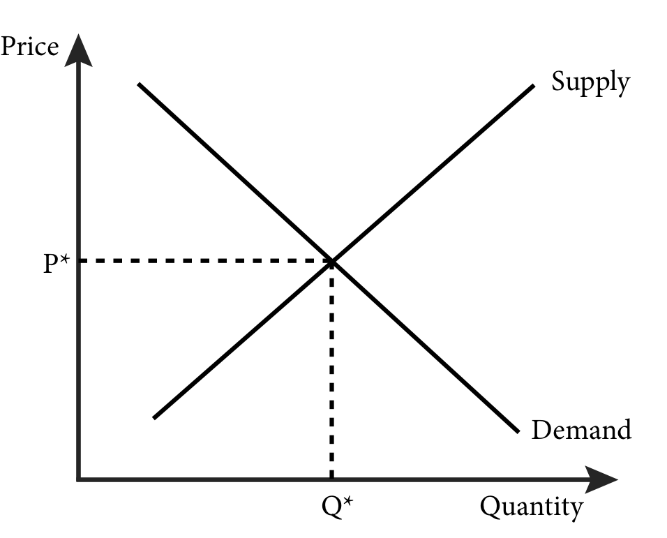 Module 10: Market Equilibrium – Supply and Demand – Intermediate ...