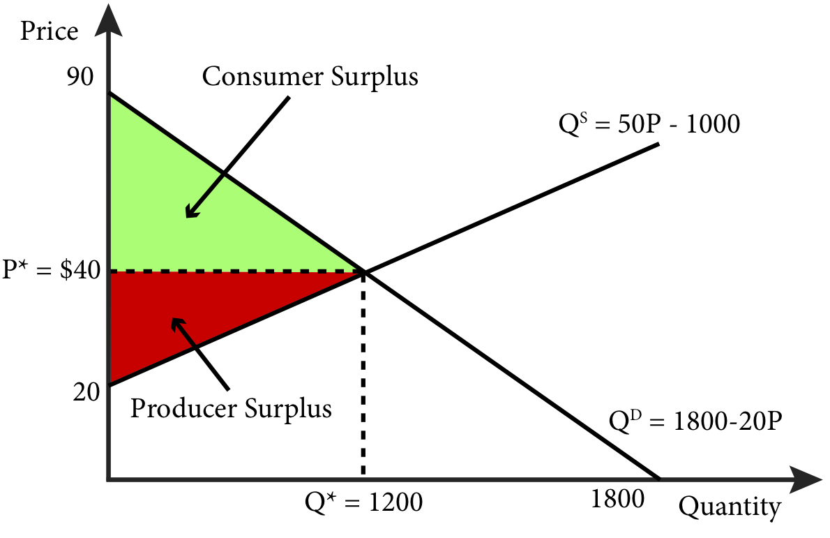 module-10-market-equilibrium-supply-and-demand-intermediate