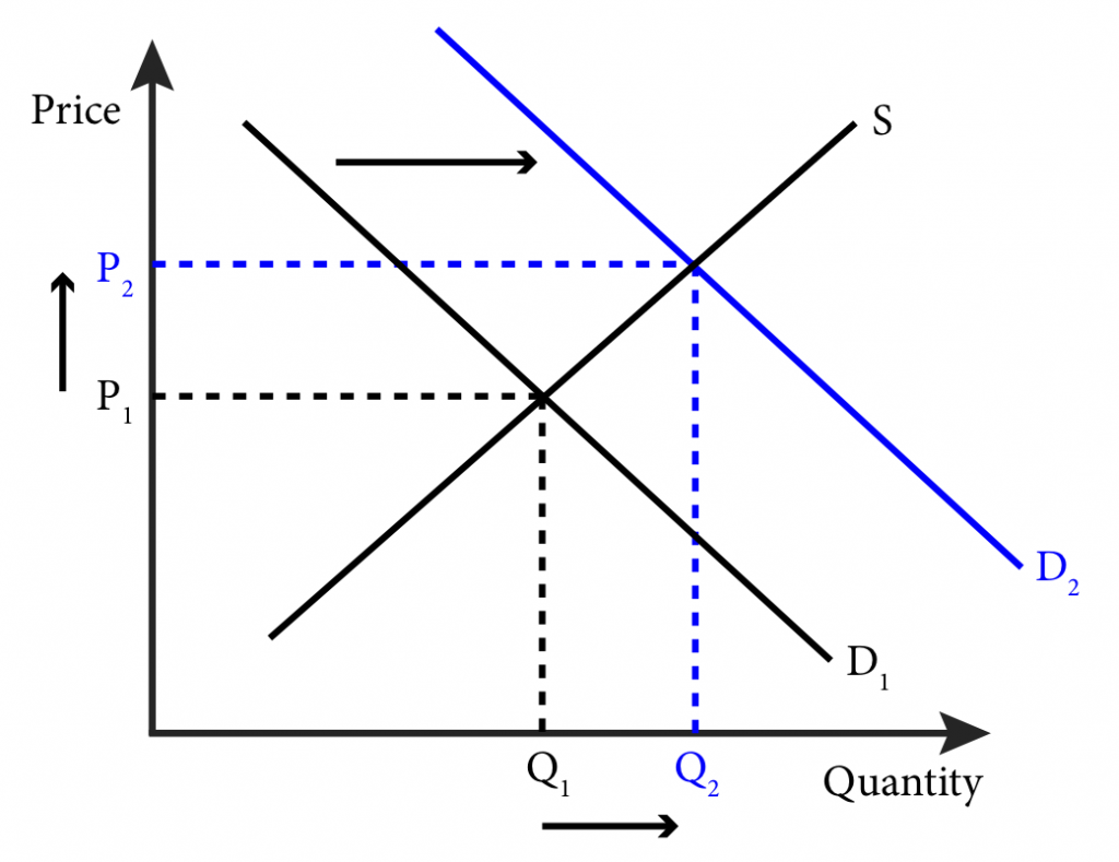 Module 11: Comparative Statics – Analyzing and Assessing Changes in ...