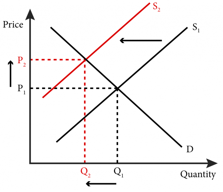 Module 11: Comparative Statics – Analyzing and Assessing Changes in ...