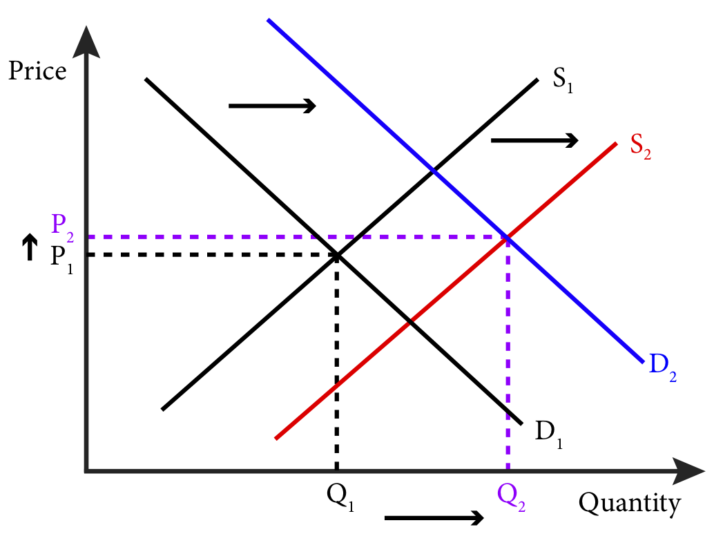 Module 11: Comparative Statics – Analyzing and Assessing Changes in ...