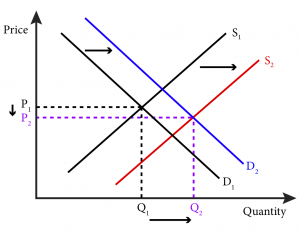 Module 11: Comparative Statics – Analyzing and Assessing Changes in ...