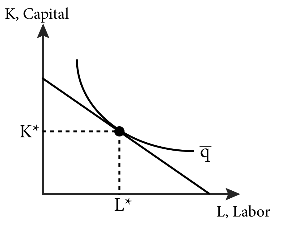 Module 7 Minimizing Costs Intermediate Microeconomics