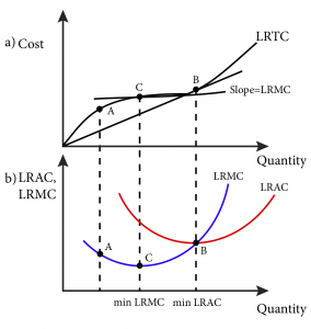 relationship between total cost average cost and marginal cost