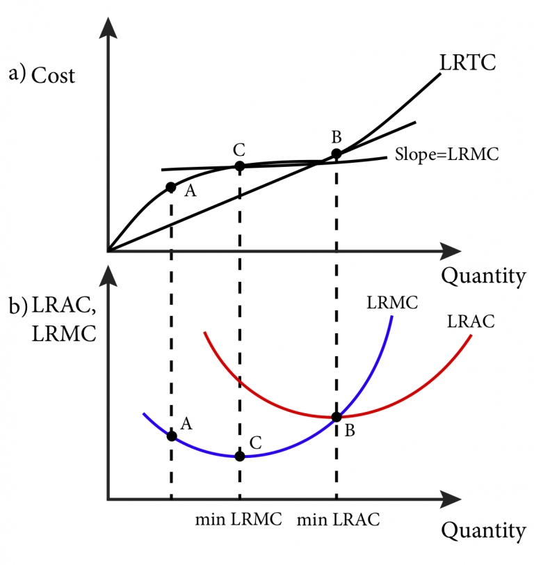 solved-the-graph-illustrates-an-average-total-cost-atc-curve-also