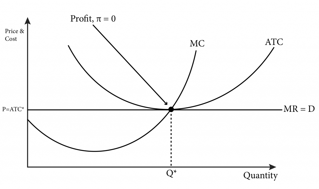 Module 9: Profit Maximization and Supply – Intermediate Microeconomics