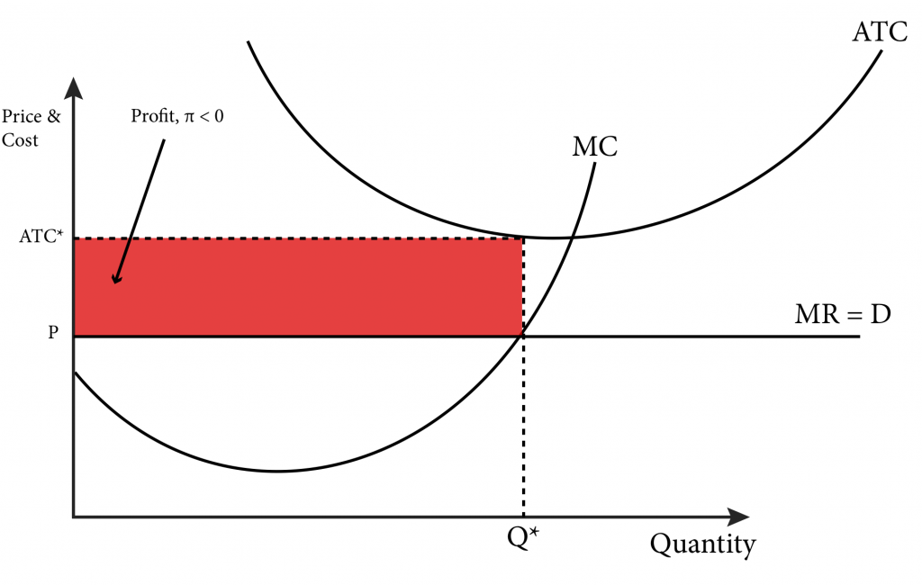 Module 9: Profit Maximization and Supply – Intermediate Microeconomics