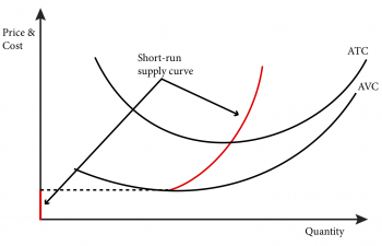 supply demand curves of short term market shifts for perfect competition