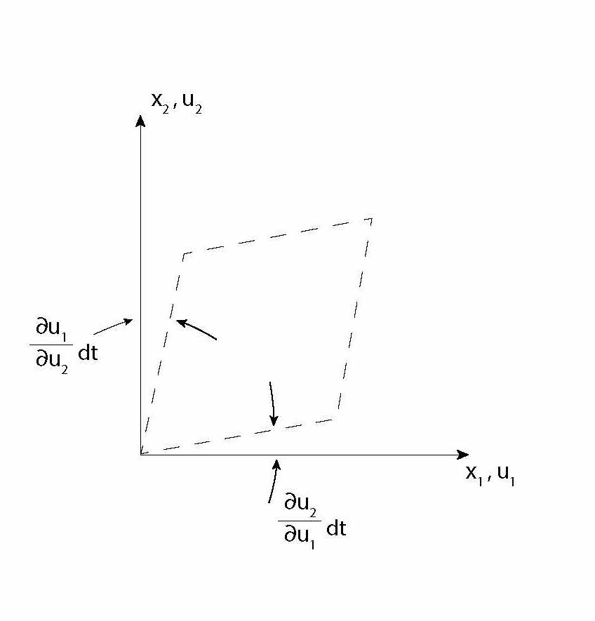 Ii Mathematical Tools Intermediate Fluid Mechanics