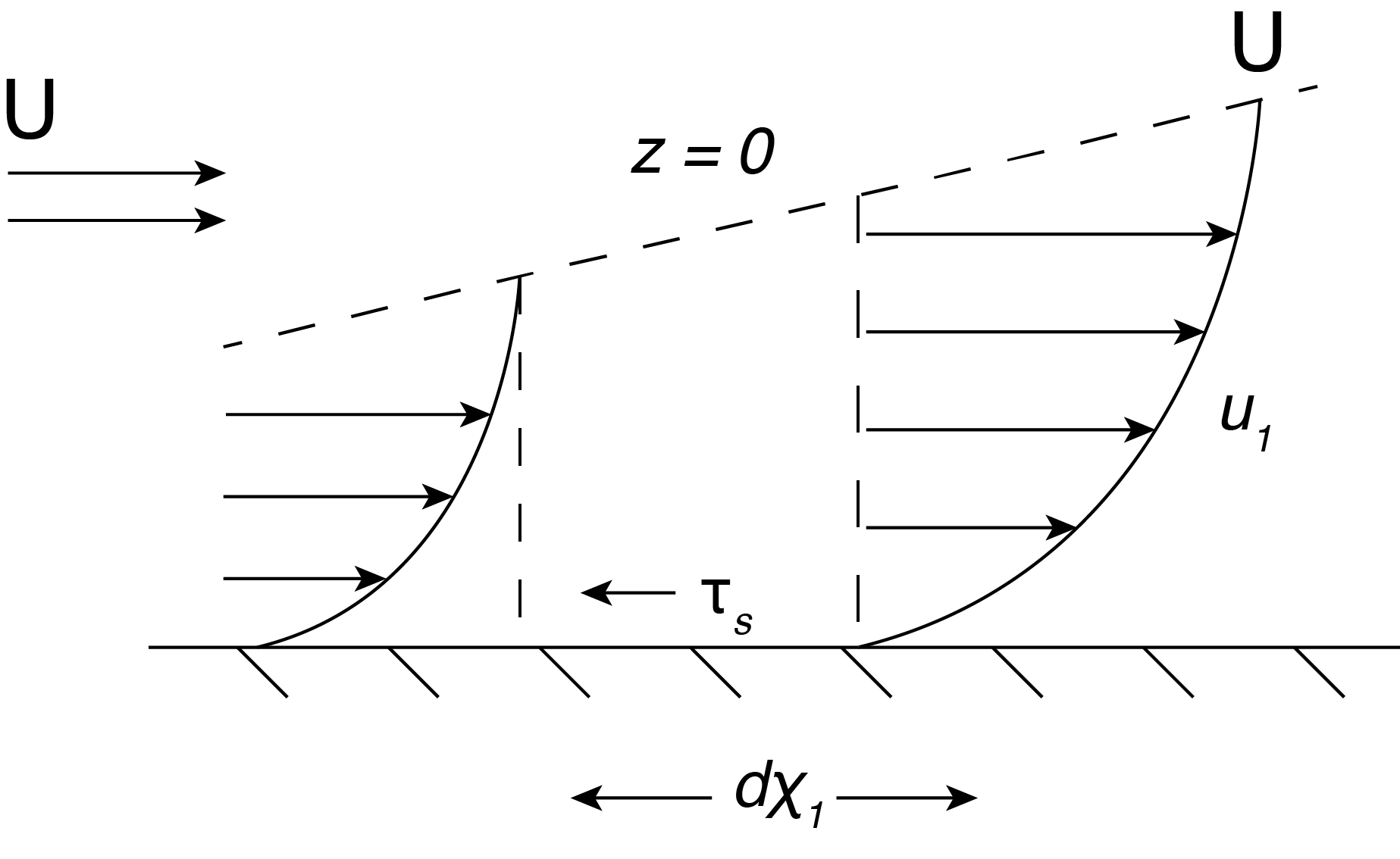 IX. Integral Boundary Layer Relationships – Intermediate Fluid Mechanics