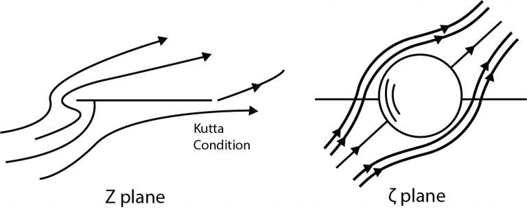 V. Potential Flows – Intermediate Fluid Mechanics