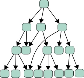 A directed acyclic graph for GO Terms