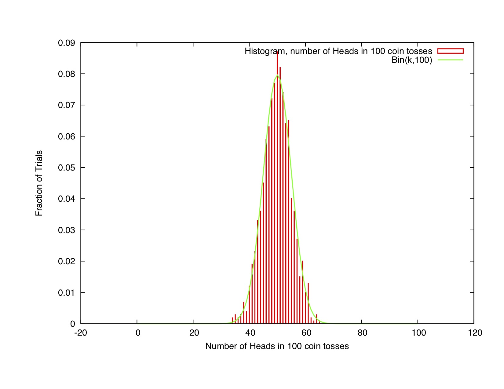 Histogram showing the number of heads in a 100 coin tosses, repeated 1000 times.