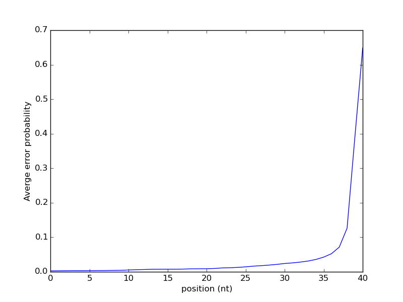 A graph depicting the average error probability as the position for ChIP-seq data changes.