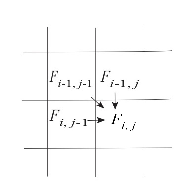 Shows how each term of the matrix is being computed using equation 3.2, from the term above, left, and diagonally.