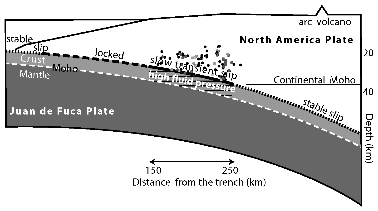 Cross section through Cascadia subduction zone showing subdivision into a zone of stable sliding closest to the trench, the locked zone subject to great earthquakes, the zone of episodic tremor and slip, possibly related to high fluid pressure (epicenters in Fig. 4-25), and deep zone of stable sliding extending beneath the volcanic arc