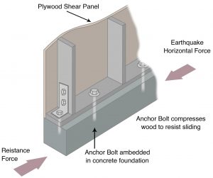 Anchor cripple wall to foundation using sill bolts, and to mudsill by hold-down