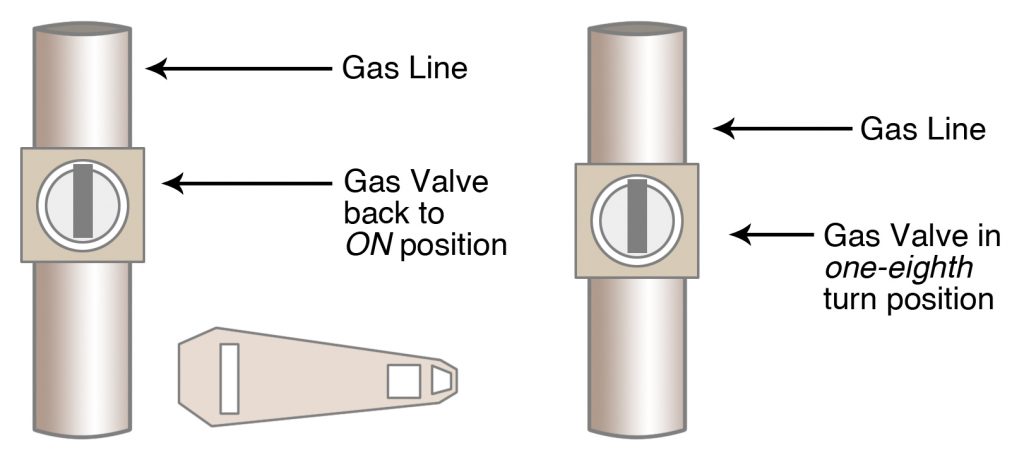 Shut-off valve for the main gas supply line to house. Left: valve in “on” position. Right: Check to be sure valve is not frozen by turning it one-eighth turn.