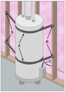 Strap water heater, top and bottom, with metal straps (A) which completely encircle the heater and are attached to studs (B). If the water is heated by gas, the gas supply line (C) should be flexible. In this example, water heater rests against stud. If water heater is against drywall or plaster wall, brace it with a two-by-four so that it does not bang against the wall.