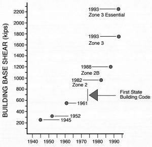 Change in building codes in Oregon since 1945 for a typical mid-rise building with respect to seismic base shear force (horizontal) measured in kips (1 kip = 1,000 pounds per square inch).