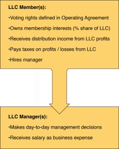 Chapter 3: Organize The Farm Business Limited Liability Company (llc 