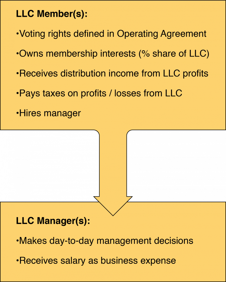 Chapter 3: Organize the Farm Business Limited Liability Company (LLC ...