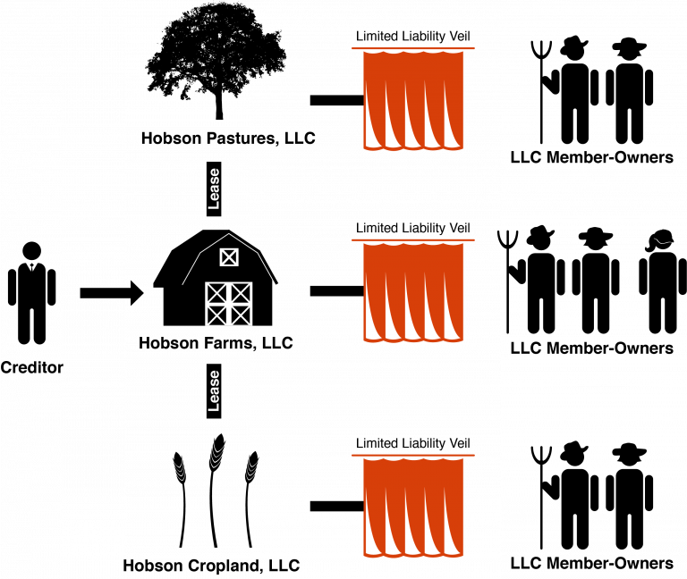 Chapter 4 Organize Your Farm LLCs for Your Business Succession Plan Getting Organized