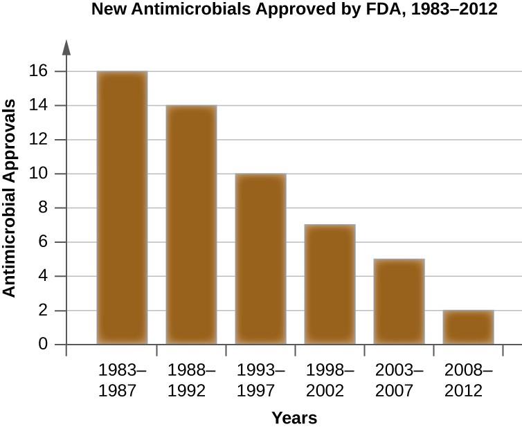 In recent decades, approvals of new antimicrobials by the FDA have steadily fallen. In the five- year period from 1983–1987, 16 new antimicrobial drugs were approved, compared to just two from 2008–2012.