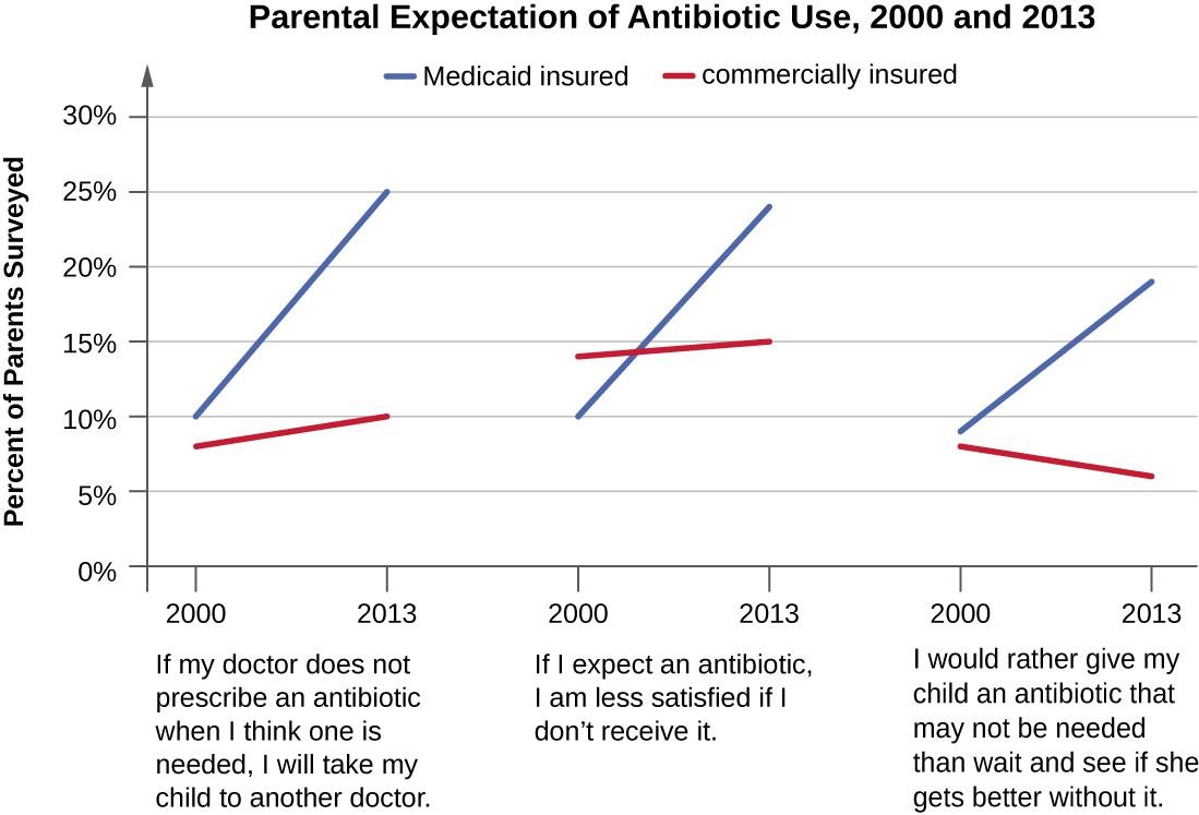 This graph indicates trends in parental expectations related to prescription of antibiotics based on a recent study. Among parents of Medicaid-insured children, there was a clear upward trend in parental expectations for prescription antibiotics. Expectations were relatively stable (and lesser) among parents whose children were commercially insured, suggesting that these parents were somewhat better informed than those with Medicaid-insured children.