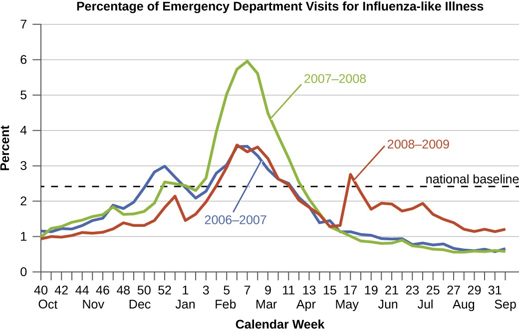 The 2007–2008 influenza season in the United States saw much higher than normal numbers of visits to emergency departments for influenza-like symptoms as compared to the previous and the following years.