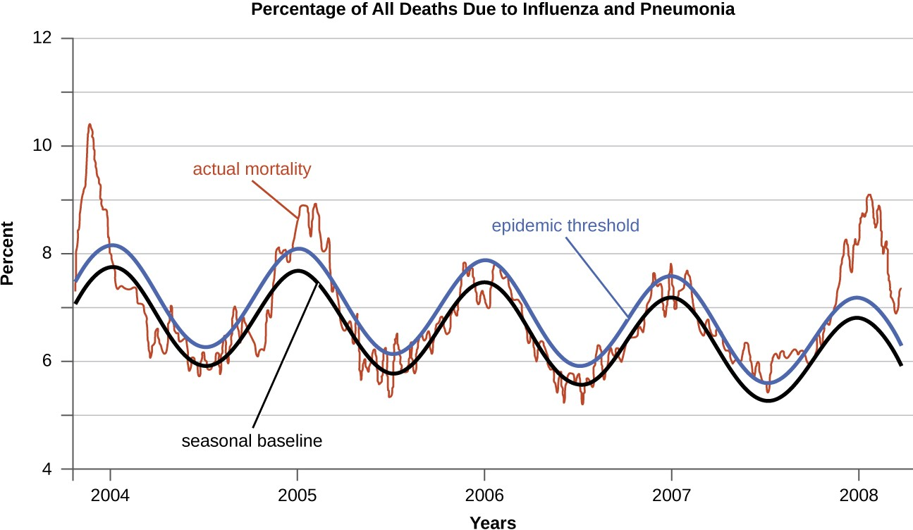 The seasonal epidemic threshold (blue curve) is set by the CDC-based data from the previous five years. When actual mortality rates exceed this threshold, a disease is considered to be epidemic. As this graph shows, pneumonia- and influenza-related mortality saw pronounced epidemics during the winters of 2003–2004, 2005, and 2008.