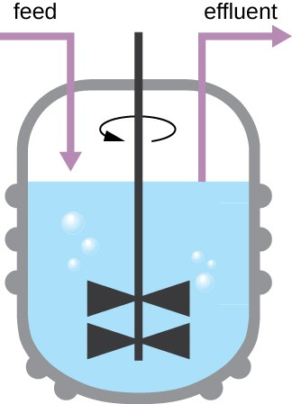 A chemostat is a culture vessel fitted with an opening to add nutrients (feed) and an outlet to remove contents (effluent), effectively diluting toxic wastes and dead cells. The addition and removal of fluids is adjusted to maintain the culture in the logarithmic phase of growth. If aerobic bacteria are grown, suitable oxygen levels are maintained.